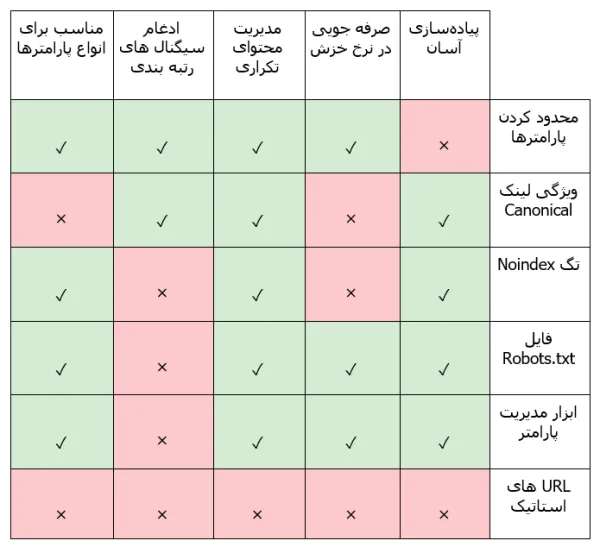 مقایسه راهکارهای بهبود سئوی پارامترهای URL